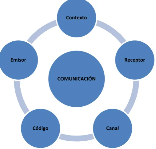 Figura 2. Elementos que integran la comunicación 