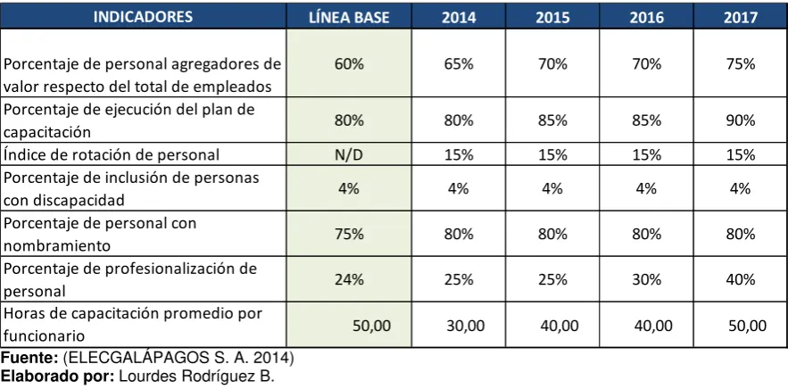 Tabla 4. Indicadores de Talento Humano 