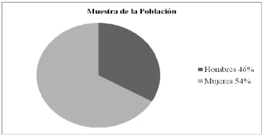 Figura 1.  Muestra de la población. 