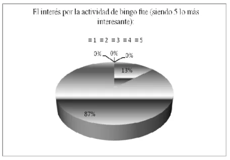 Figura 2.  Interés por la actividad de bingo.  