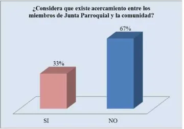 Figura No. 1. ¿Considera que existe acercamiento entre los miembros de Junta Parroquial y la