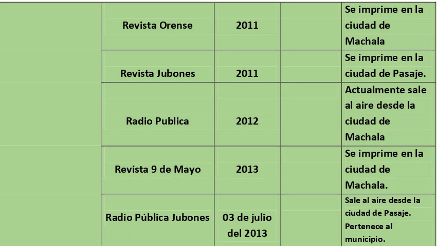 Cuadro 2 Nómina de medios de comunicación de la provincia de El Oro periodo 1830-2013 