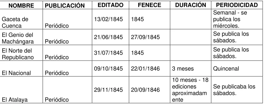 Tabla 6: Periódicos publicados entre 1840 y 1845 