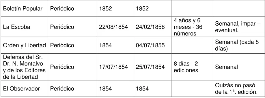 Tabla 9: Periódicos publicados entre 1855 y 1859 
