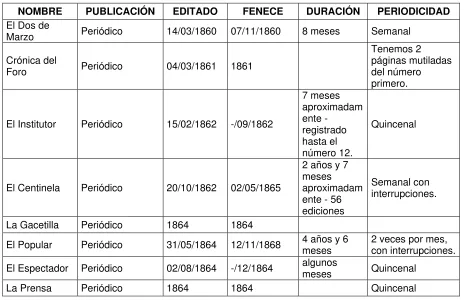 Tabla 10: Periódicos publicados entre 1860 y 1864 
