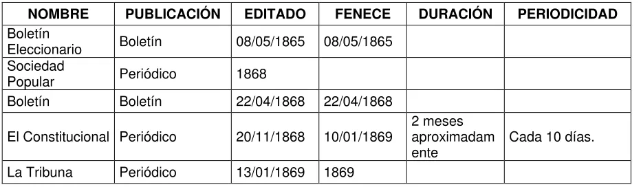 Tabla 11: Periódicos publicados entre 1865 y 1869 