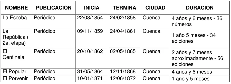 Tabla 14: Publicaciones con  duración mayor a 1 año 