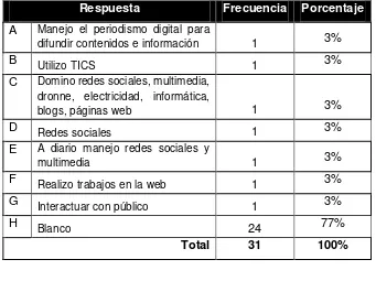 Tabla 31: Se considera periodista digital 