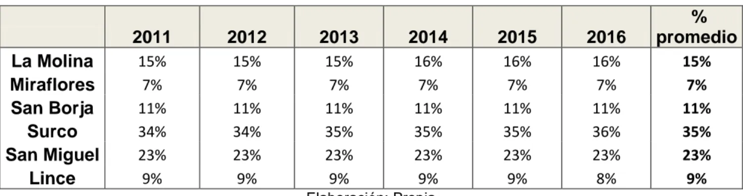 Cuadro N° 90  Criterio de distribución  Expresado en Porcentajes     2011  2012  2013  2014  2015  2016   %  promedio  La Molina  15%  15%  15%  16%  16%  16%  15%  Miraflores  7%  7%  7%  7%  7%  7%  7%  San Borja  11%  11%  11%  11%  11%  11%  11%  Surco