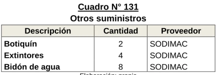 Cuadro N° 131  Otros suministros 