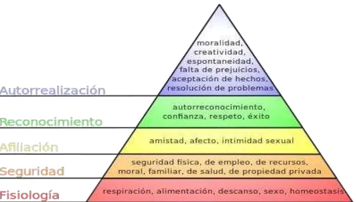 Figura No. 2.: Pirámide de Maslow: Jerarquía de Necesidades. 