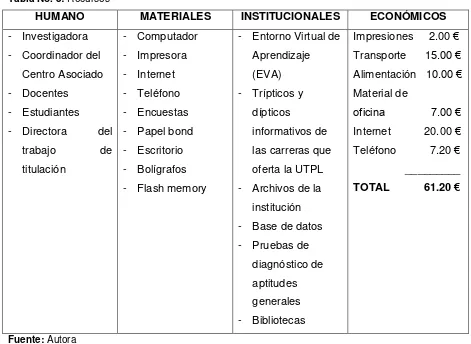 Tabla No. 5: Recursos  