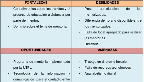 Tabla No. 10: FODA 