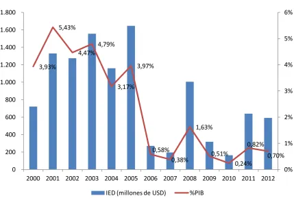 Figura 1. Inversión Extranjera Directa. 