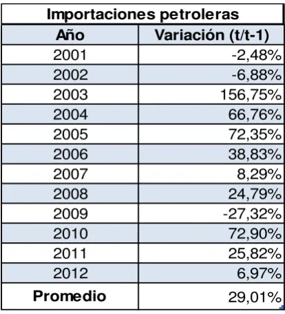 Tabla 1. Importaciones Petroleras: variación. 