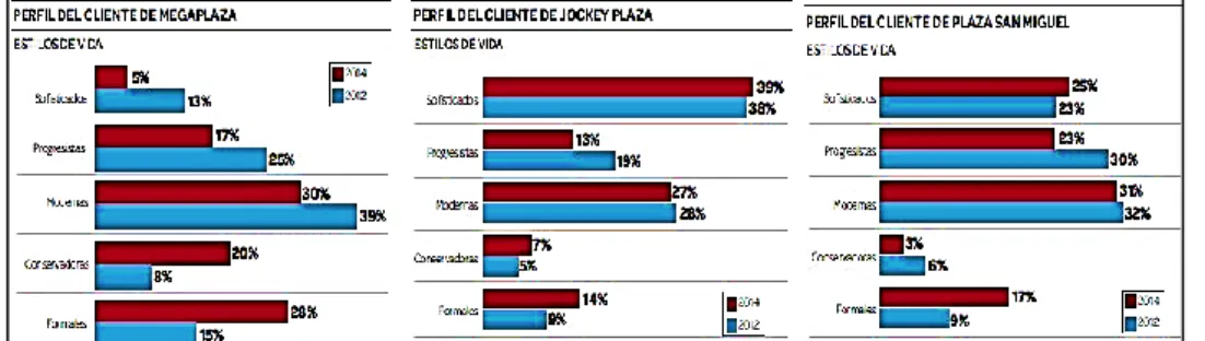 Figura 5.1, Perfiles de los consumidores de acuerdo a su estilo de vida, nos  muestra las ponderaciones de los clientes de Mega Plaza, sofisticados 5% y  Modernas  30%;  en  los  clientes  del  Jockey  Plaza,  sofisticados  en  39%  y  Moderas en 37%; en l
