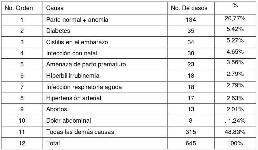 Tabla4.-Diez primeras causas de morbimortalidad en emergencia-hospitalización  Nanegalito de Enero a Diciembre de 2014