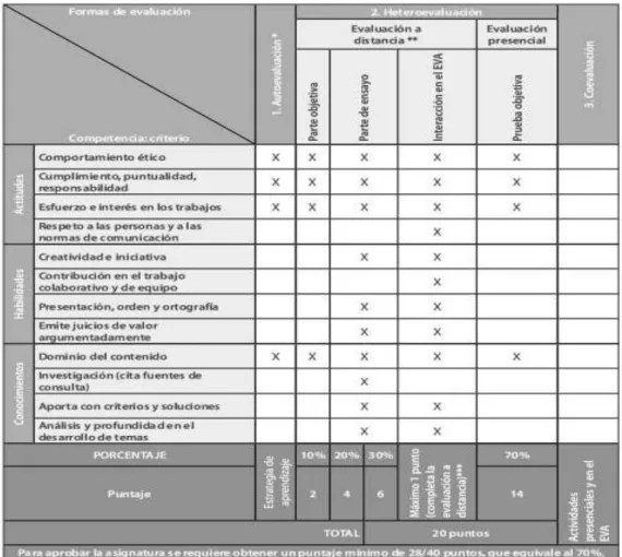 Figura 38: Esquema de calificación 