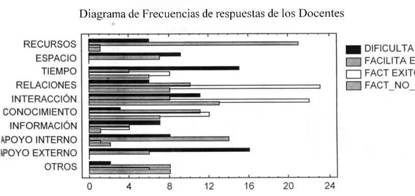 Figura 2. Frecuencia absoluta de las respuestas obtenidas. 