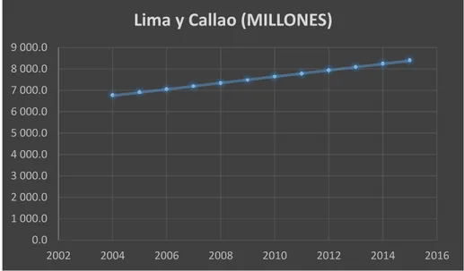 Gráfico 6 CRECIMIENTO DE PEA DE LIMA Y CALLAO ENTRE LOS AÑOS 2004-2015 