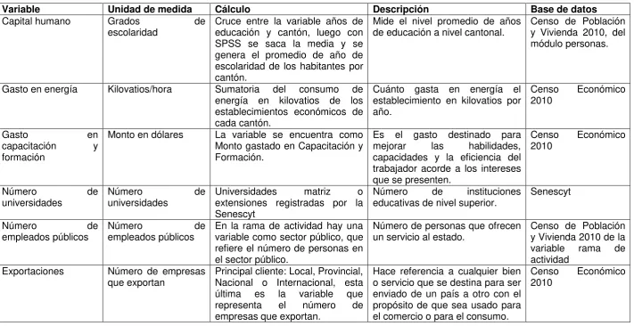 Tabla 2.  Variables de control 