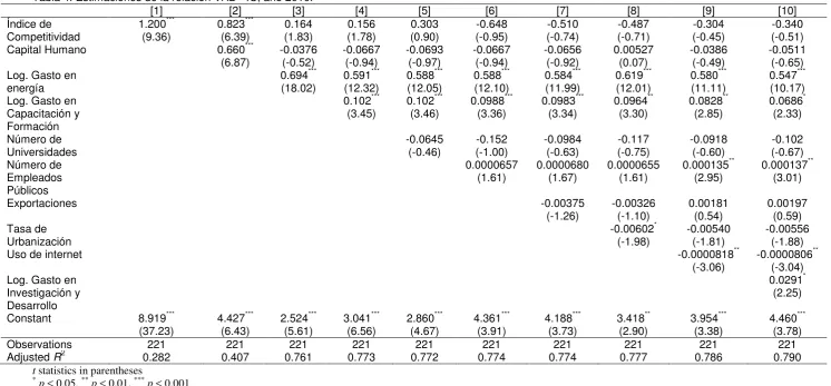 Tabla 4. Estimaciones de la relación VAB - IC, año 2010. 