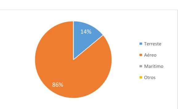 Gráfico N°8 