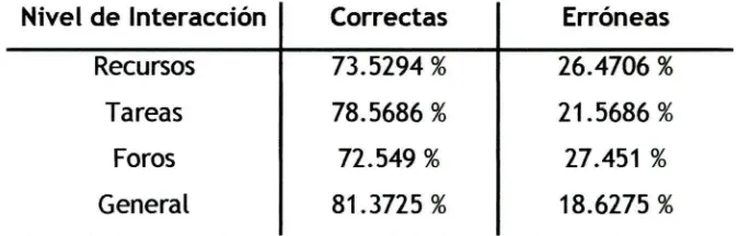 Tabla de Resultados para las pruebas con el algoritmo C4.5 utilizando la validación