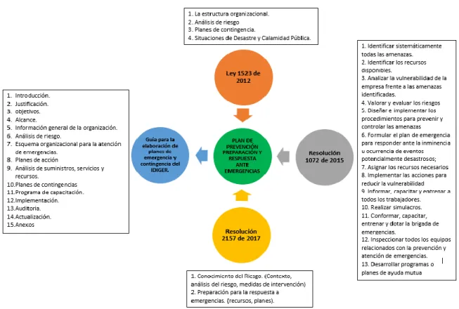 Figura 2. Elaboración de la estructura del plan de prevención, preparación y respuesta ante emergencias