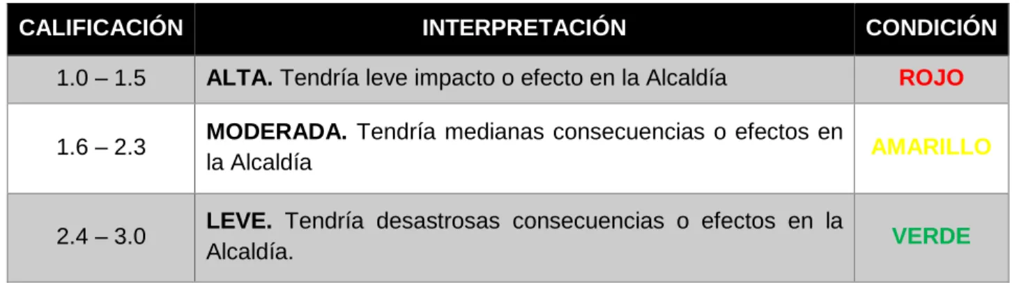 Tabla de interpretación del promedio de vulnerabilidad 