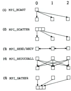 Fig. 1.2 Operaciones globales de MPP.