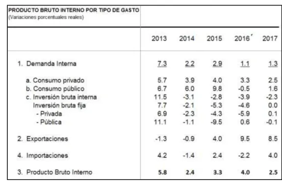 Figura 15. Banco Central de Reserva del Perú (BCRP). Producto Bruto  Interno del año 2013 al 2017