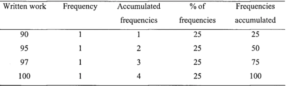 Table of Frequencies for the Grades of the Student's Written Work  (Final PBL Report) 