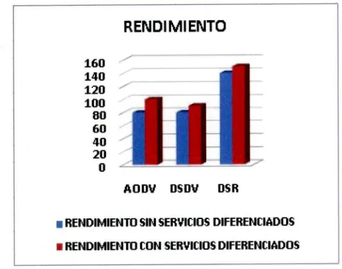 Figura 5.3: Comparación del rendimiento promedio en la red