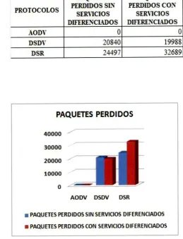 Figura 5.7: Comparación de los paquetes pérdidos en la red