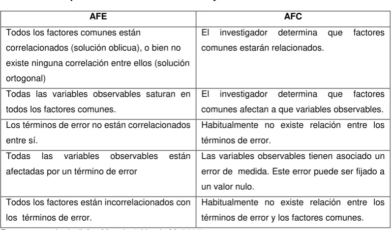 Tabla 1 : Principales diferencias entre el AFE y el AFC 
