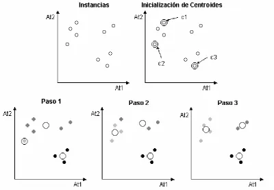 Figura 4: Ejemplo de clustering con K-mens
