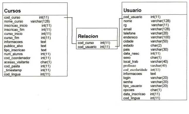 Fig. 4  Relación  de tab/as Cursos-Relacion-Usua,io