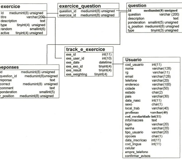 Fig. 6 Relación do tablas do evaluación