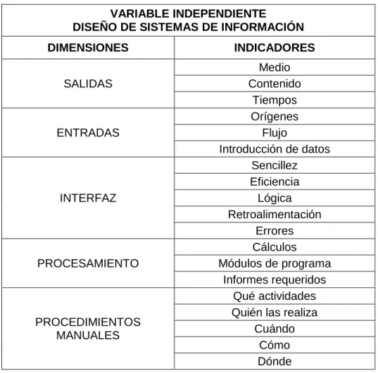 Tabla 7. Matriz de la variable: Desarrollo de sistemas informáticos  Matriz de la variable: Desarrollo de sistemas informáticos 