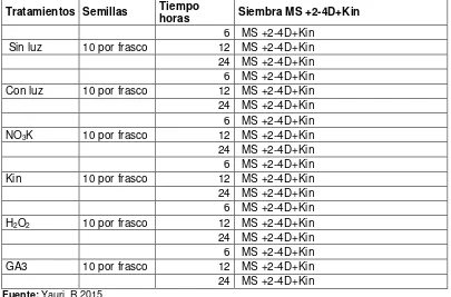 Tabla 2. Diseño experimental propuesto para el tratamientos de semillas y estacas 