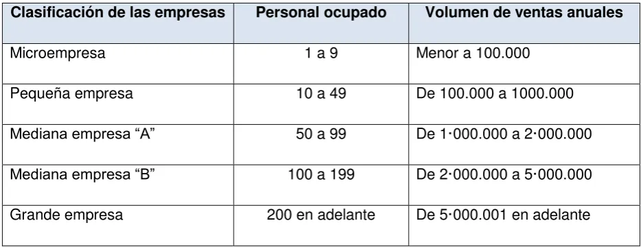 Tabla Nº 2  Clasificación de las empresas  