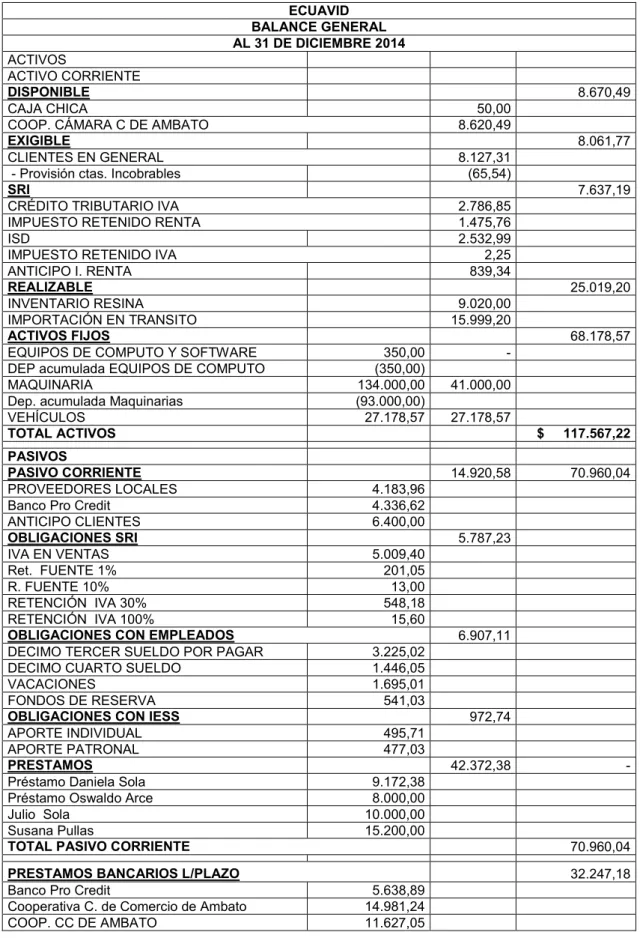 Tabla 1. Balance General Ecuavid S.A. 