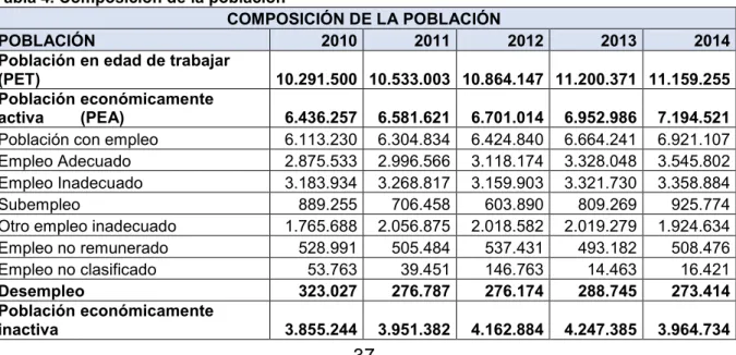 Tabla 4. Composición de la población 
