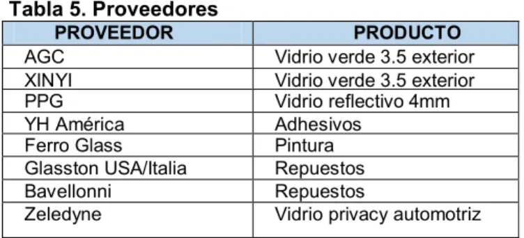 Tabla 5. Proveedores  