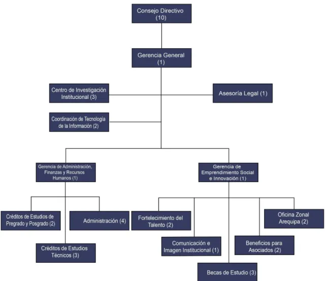 Figura 3. Organigrama IPFE, por Instituto Peruano de Fomento Educativo, 2017,  Manual de Operaciones y Funciones 