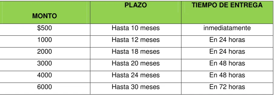 Tabla N° 4. Montos de Microcréditos.