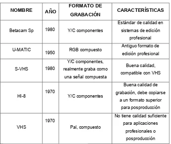 Tabla N° 1. Formatos de Video Analógicos.  