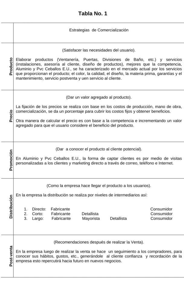 Tabla No. 1 