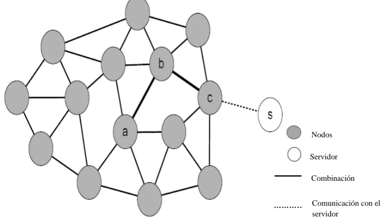 Fig. 3 Idea básica de Morphmix.